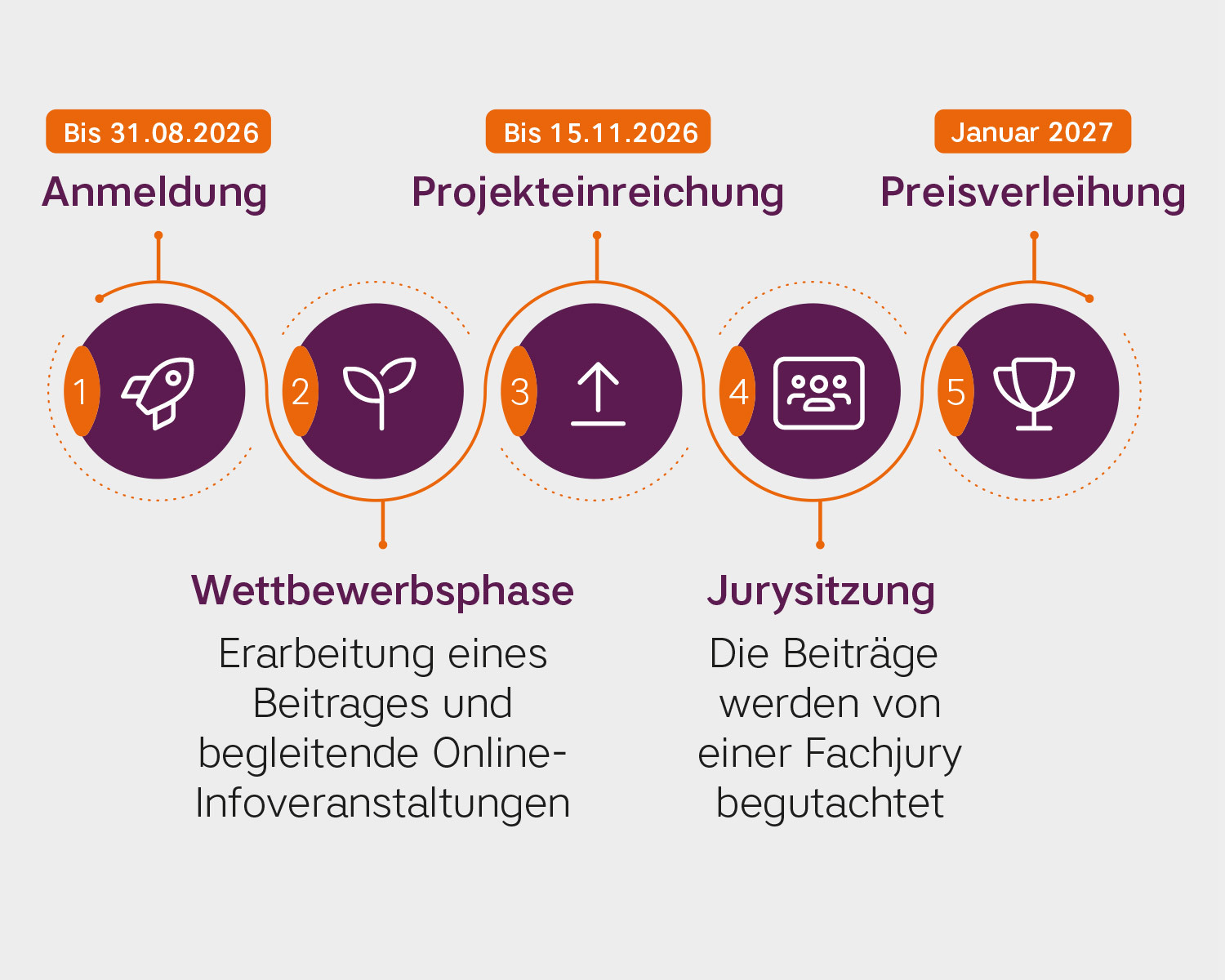 Ablauf der Wettbewerbsphase