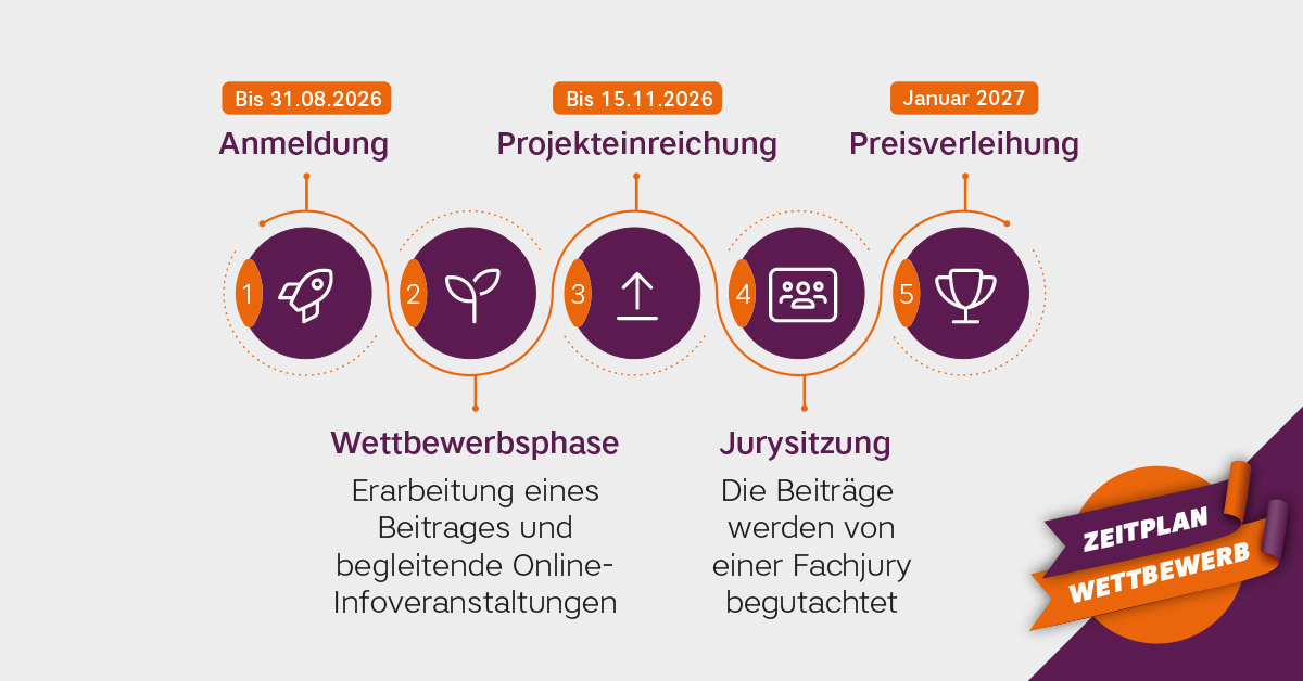 Grafischer Zeitplan mit den wichtigsten Stationen zum Wettbewerb
