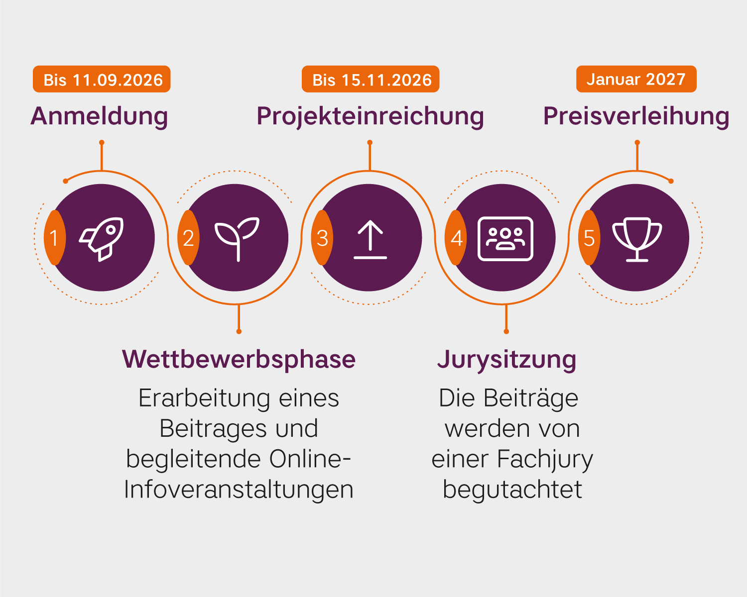 Infografik zum zeitlichen Ablauf des Wettbewerbs